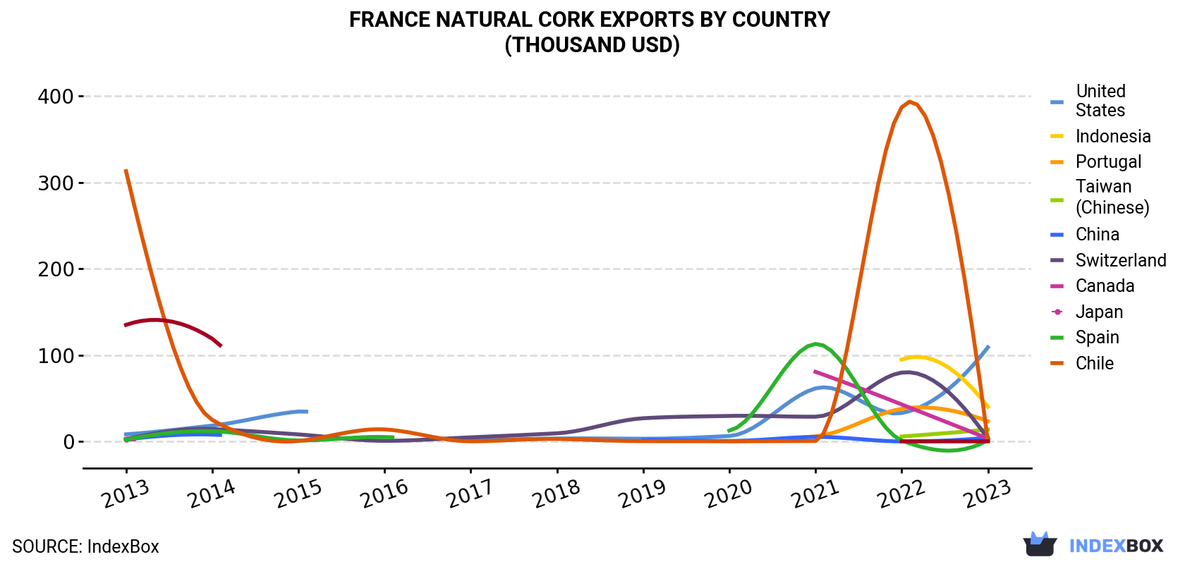 France Natural Cork Exports By Country (Thousand USD)
