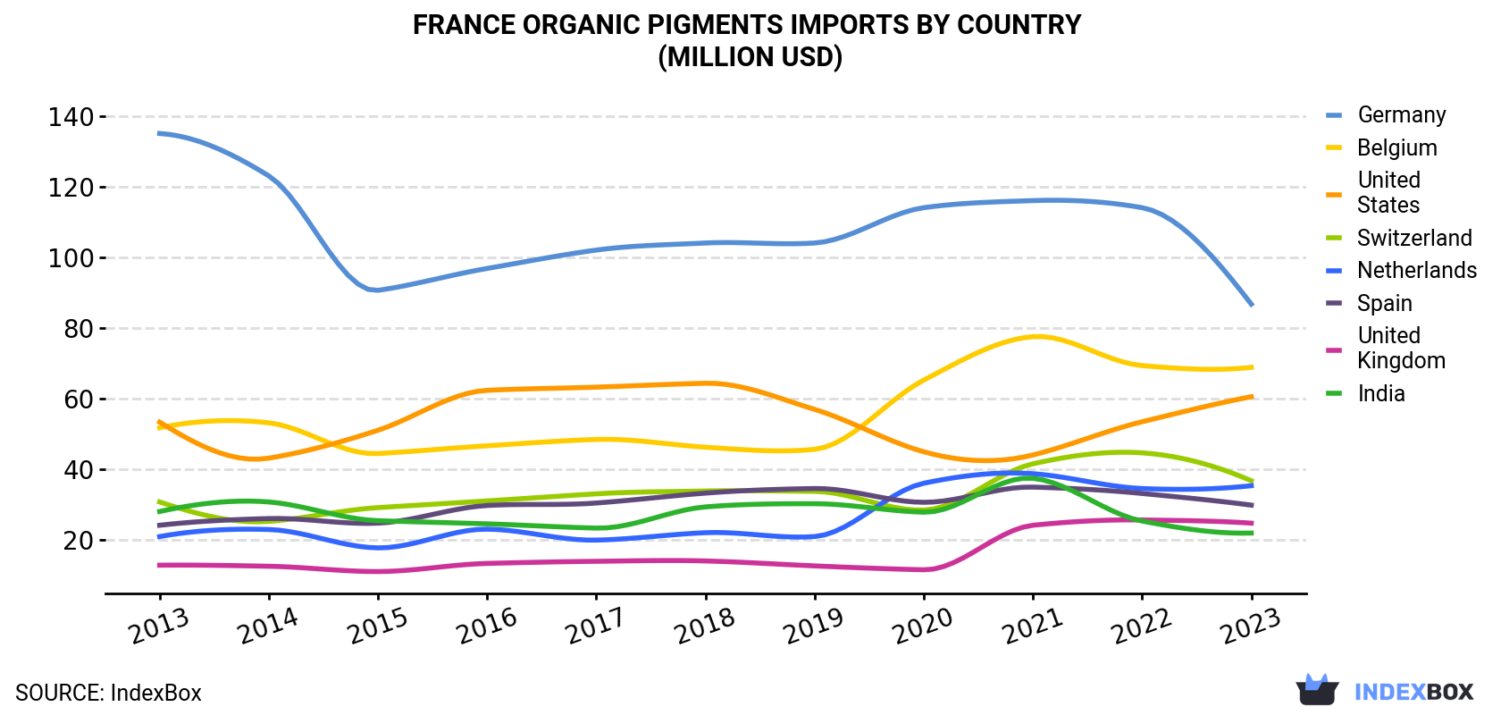 France Organic Pigments Imports By Country (Million USD)