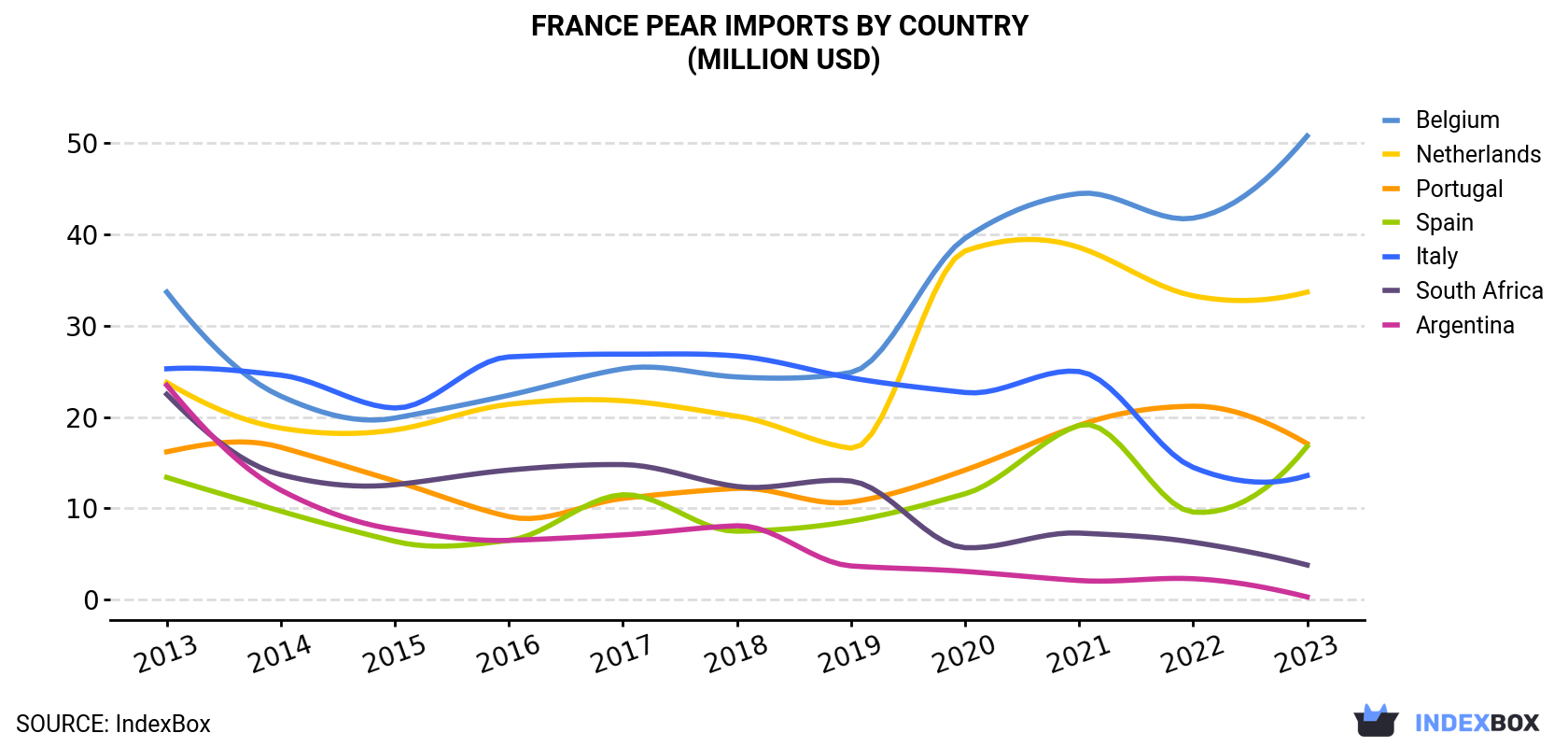 France Pear Imports By Country (Million USD)