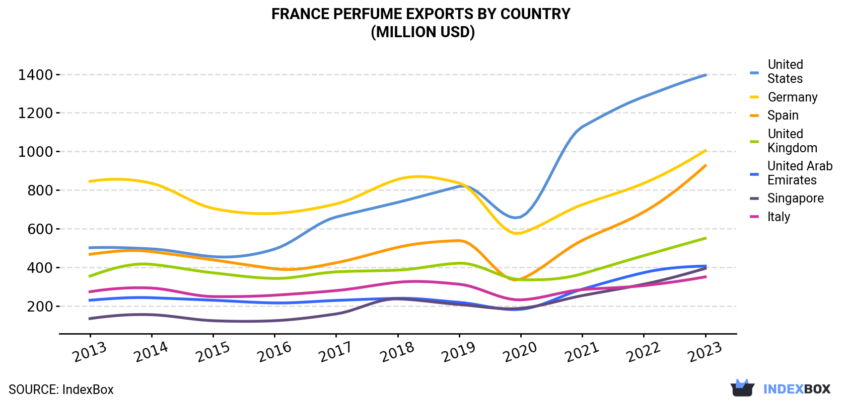 France's Perfume Export Reaches Unprecedented $7.9B Milestone in 2023 ...