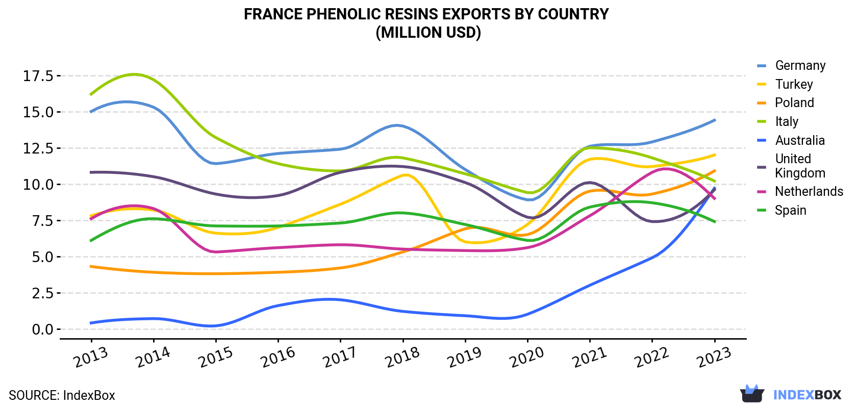 France Phenolic Resins Exports By Country (Million USD)