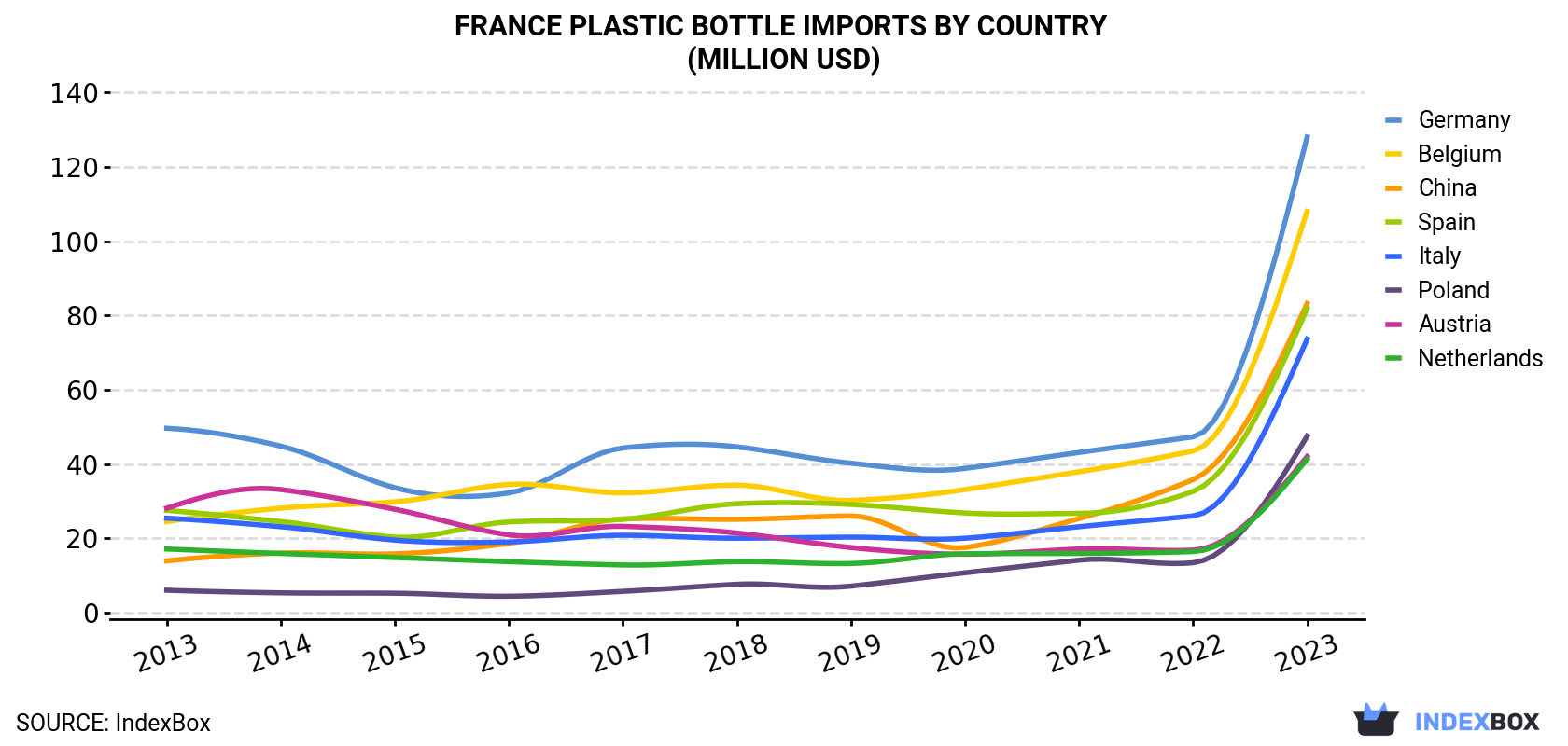 France Plastic Bottle Imports By Country (Million USD)