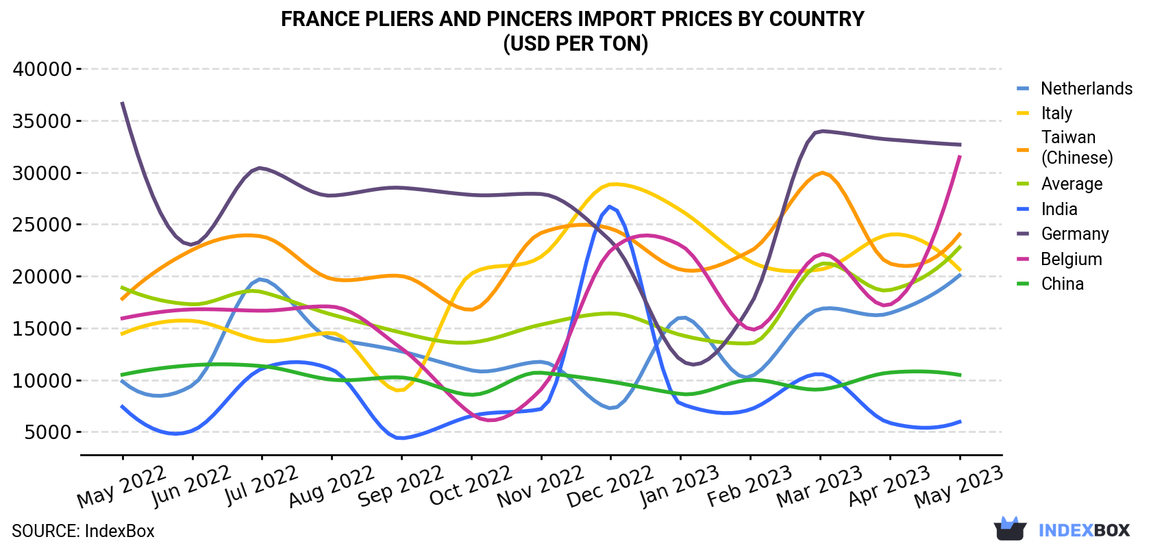 France Pliers And Pincers Import Prices By Country (USD Per Ton)