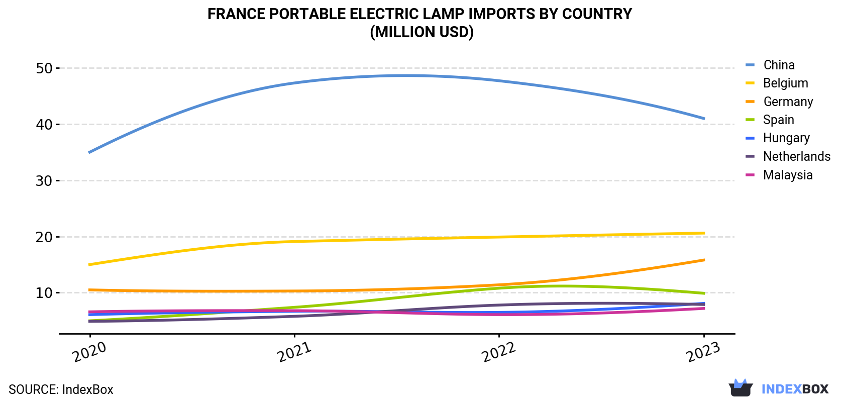 France Portable Electric Lamp Imports By Country (Million USD)