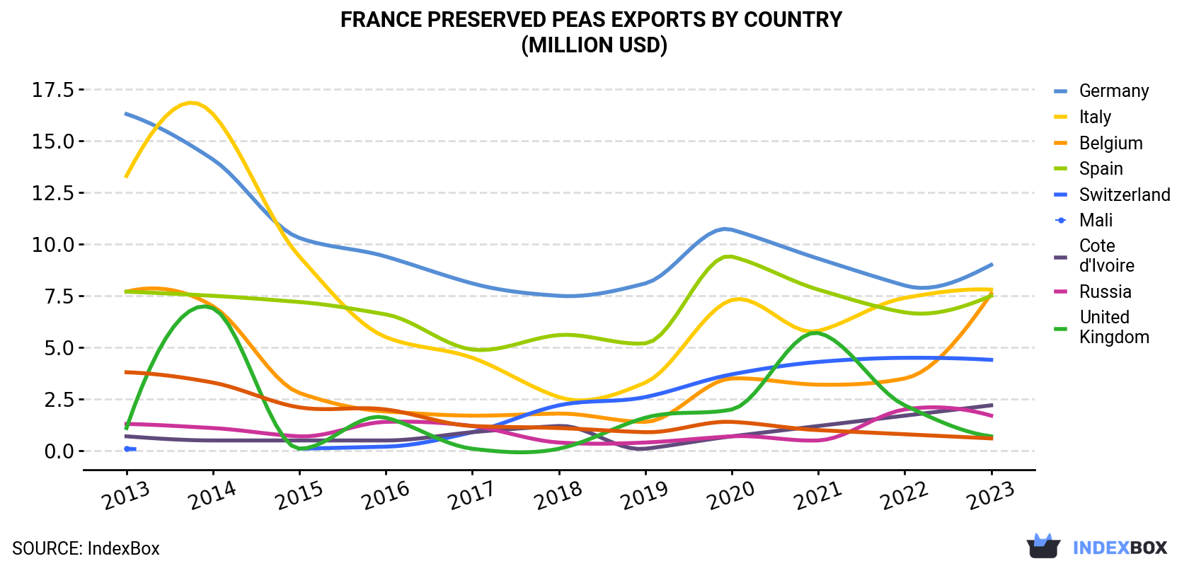 France Preserved Peas Exports By Country (Million USD)