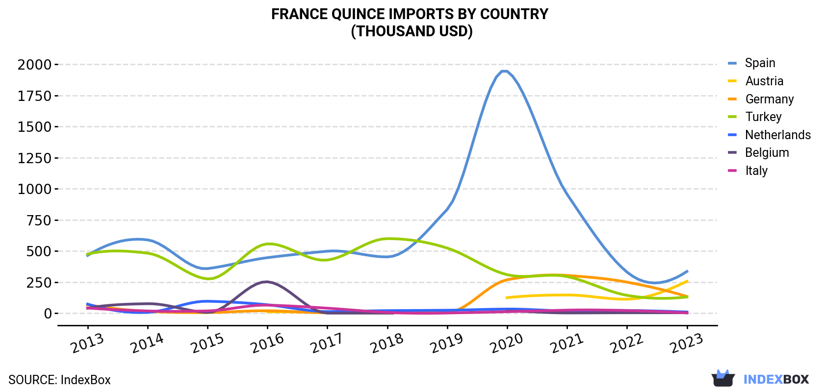 France Quince Imports By Country (Thousand USD)