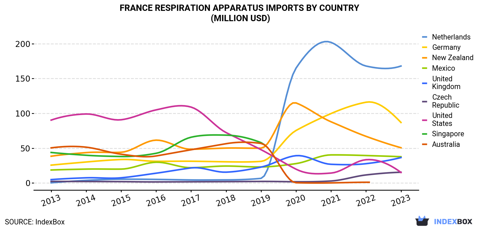 France Respiration Apparatus Imports By Country (Million USD)