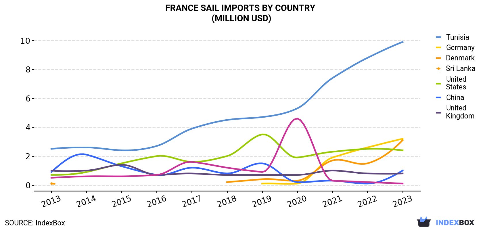 France Sail Imports By Country (Million USD)