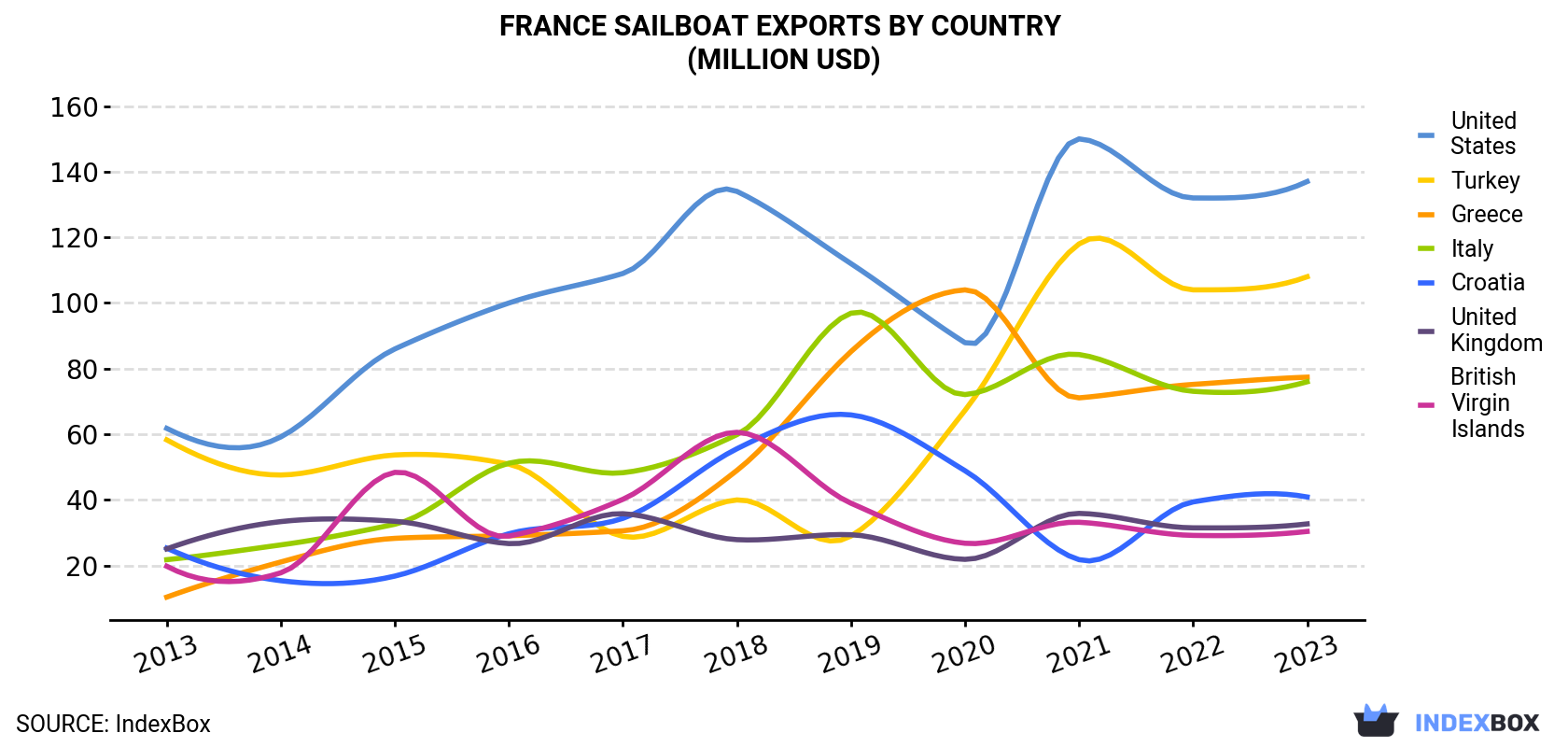 France Sailboat Exports By Country (Million USD)