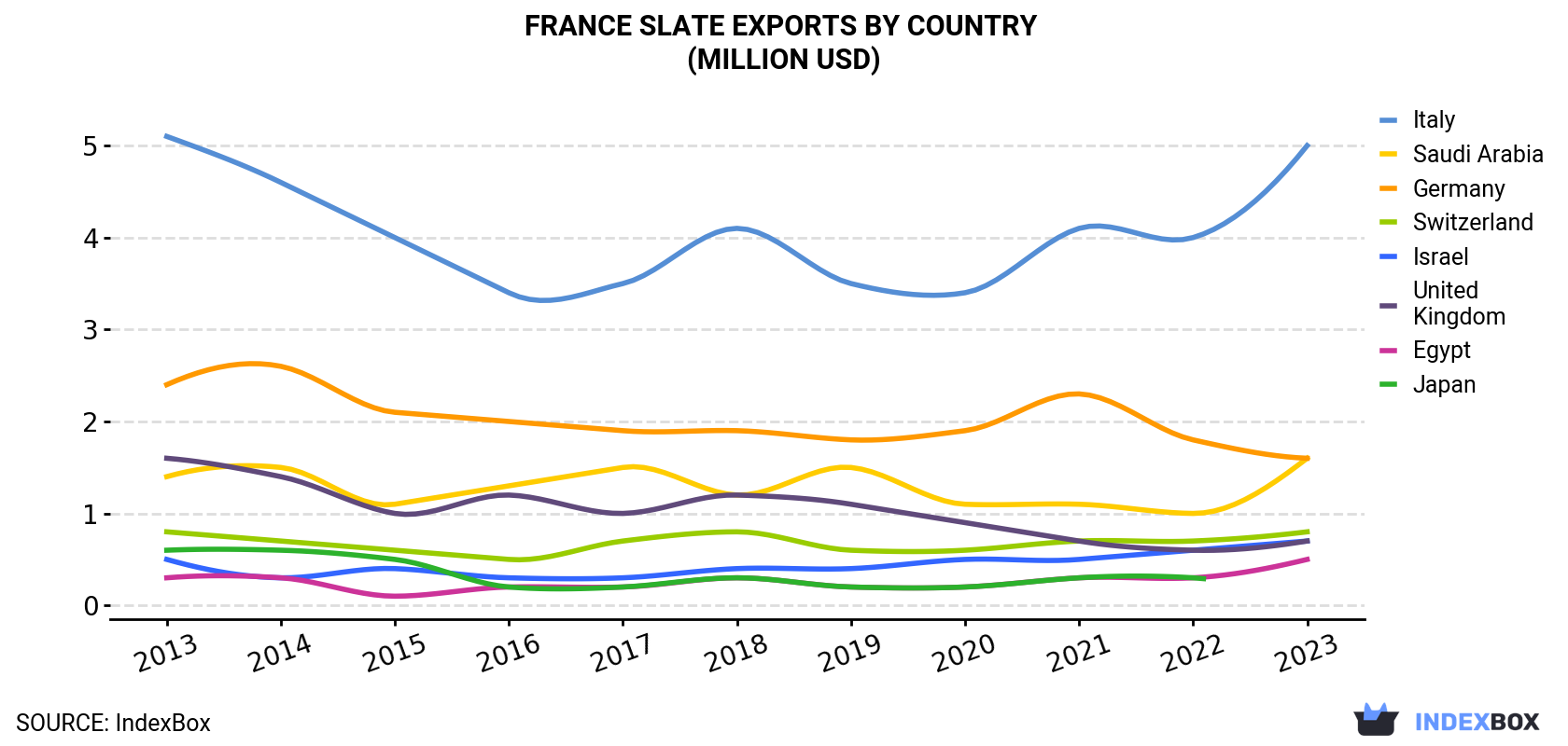 France Slate Exports By Country (Million USD)