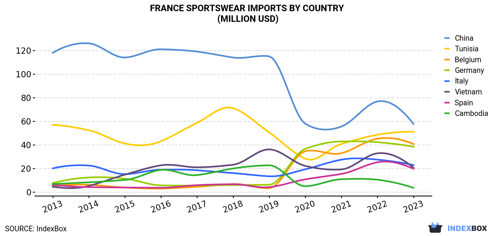 France Sportswear Imports By Country (Million USD)
