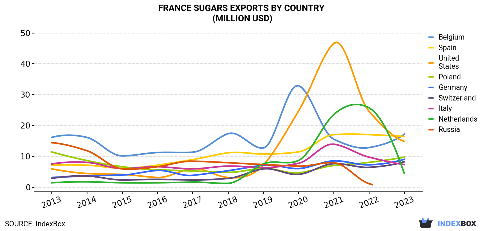France Sugars Exports By Country (Million USD)