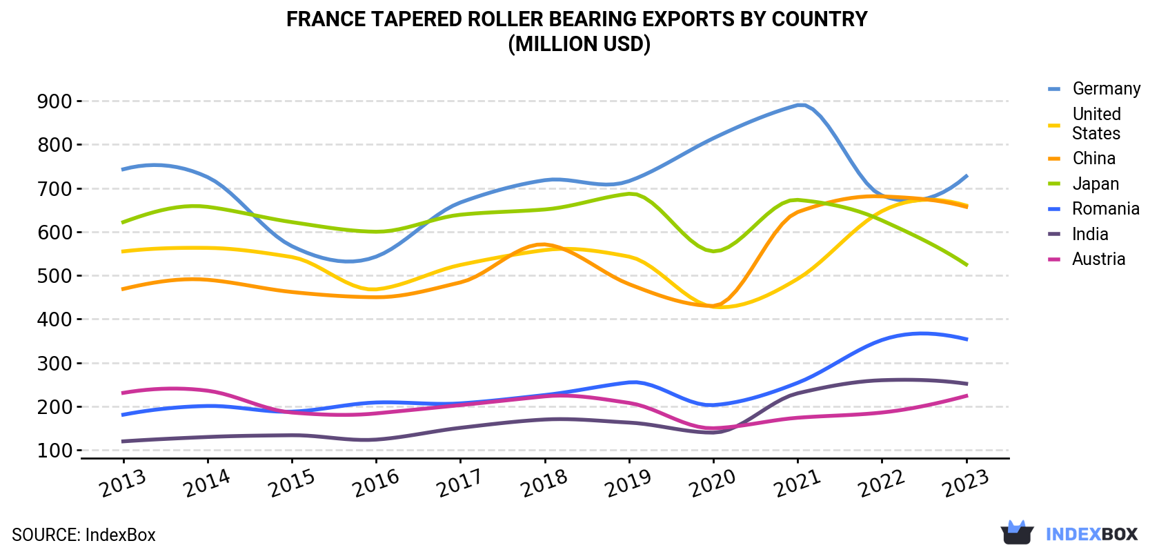 France Tapered Roller Bearing Exports By Country (Million USD)