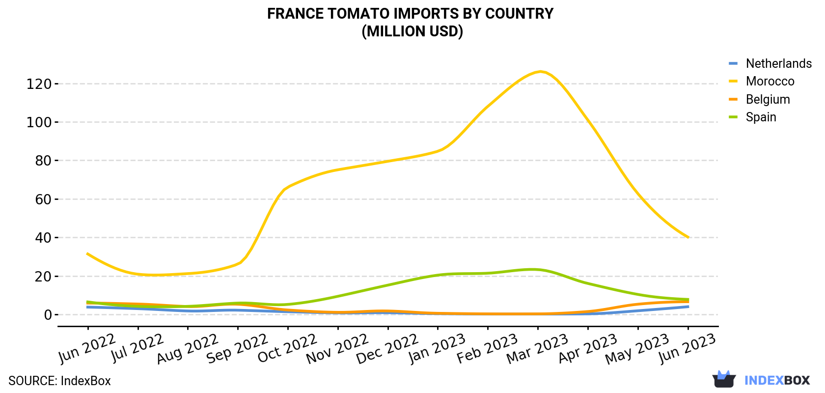 France Tomato Imports By Country (Million USD)