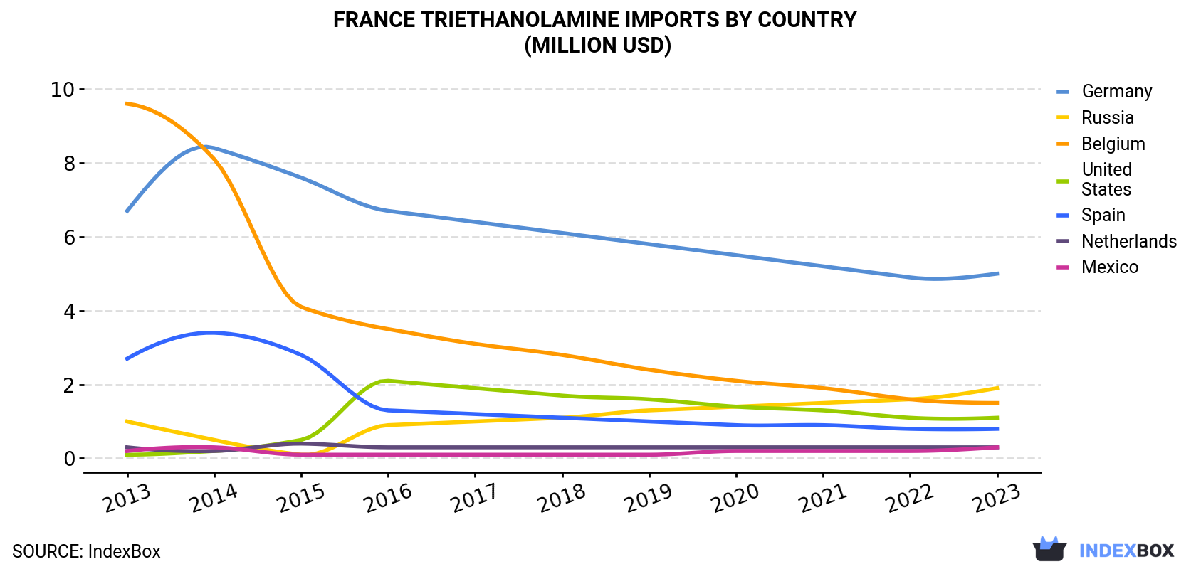 France Triethanolamine Imports By Country (Million USD)
