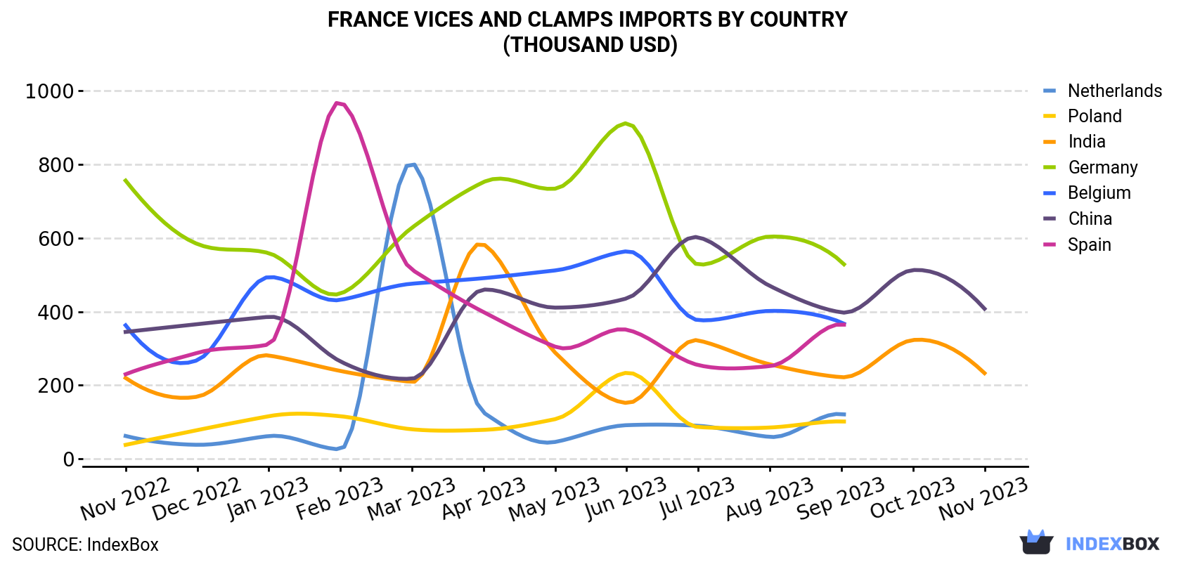 France Vices And Clamps Imports By Country (Thousand USD)