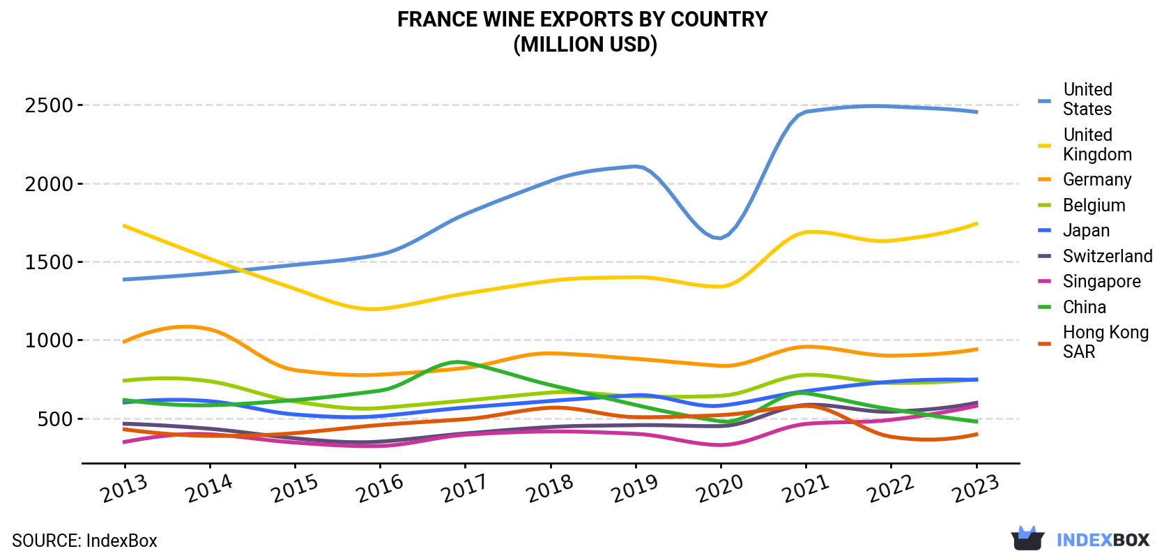 France Wine Exports By Country (Million USD)