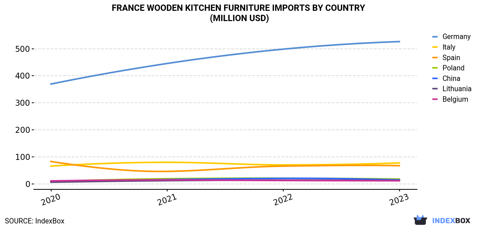 France Wooden Kitchen Furniture Imports By Country (Million USD)