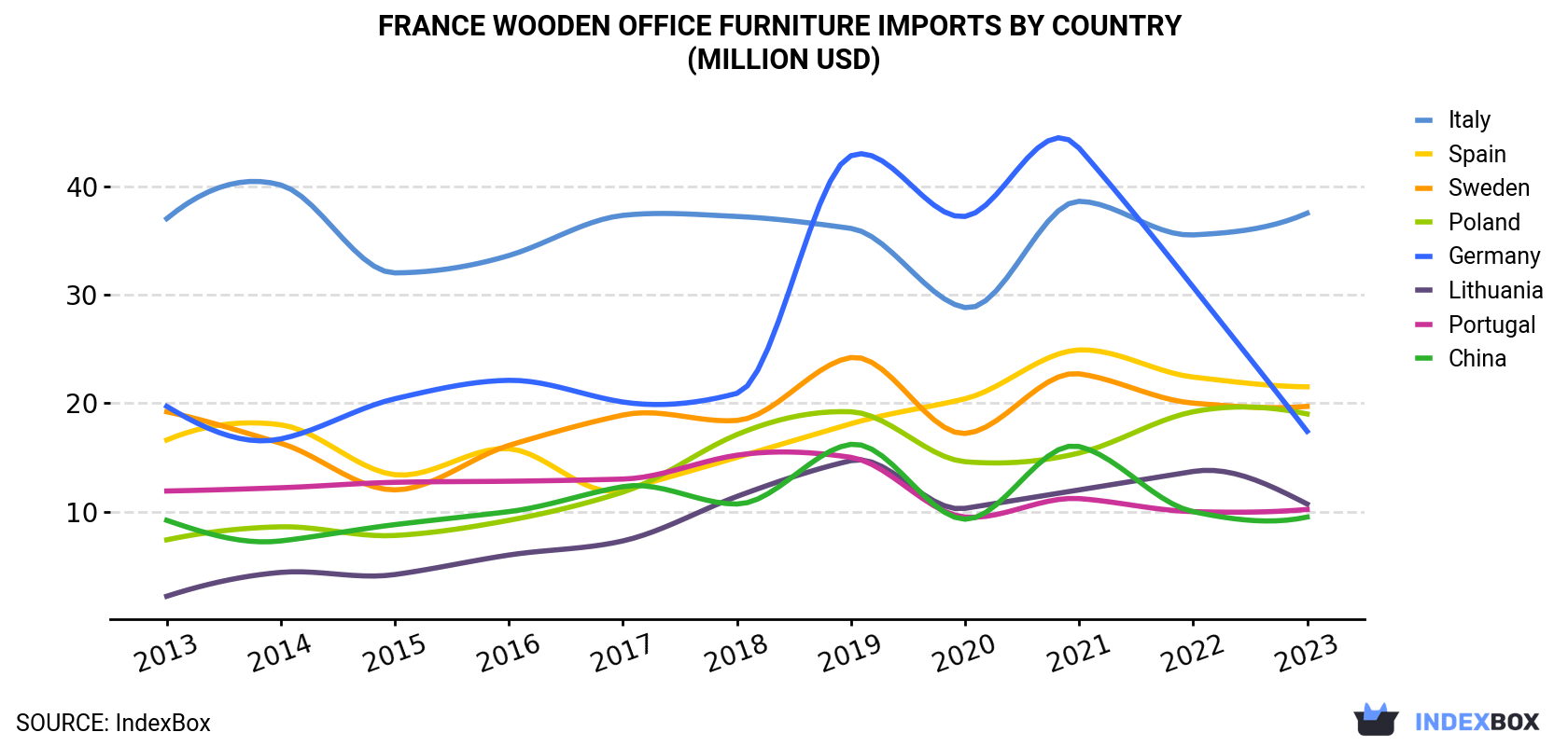 France Wooden Office Furniture Imports By Country (Million USD)