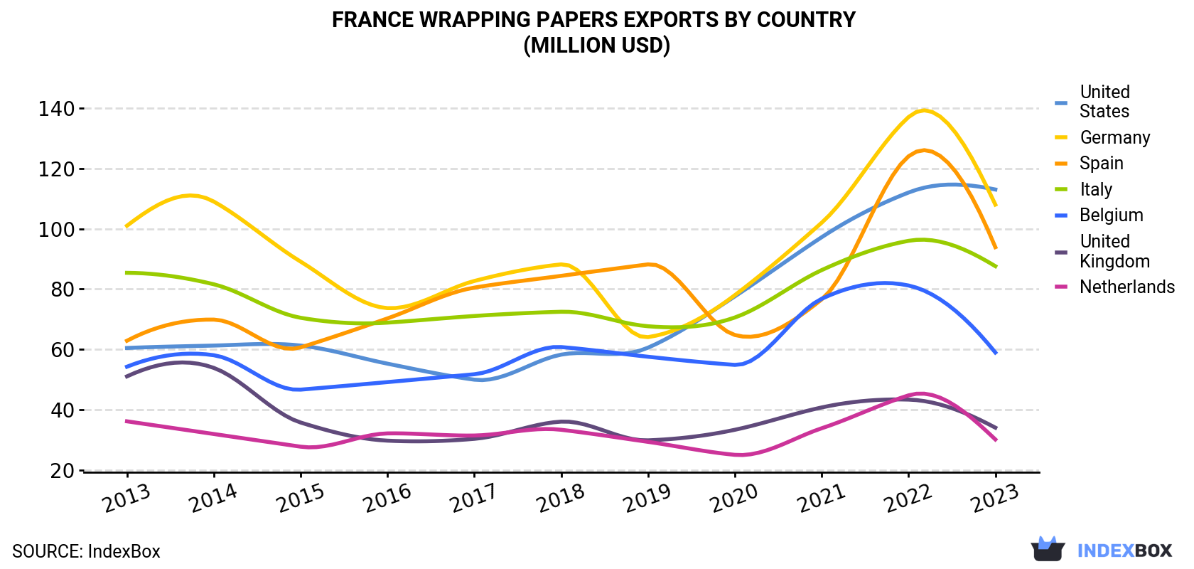 France Wrapping Papers Exports By Country (Million USD)