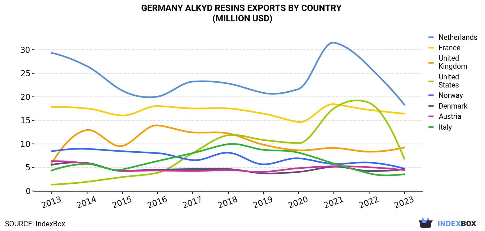 Germany Alkyd Resins Exports By Country (Million USD)