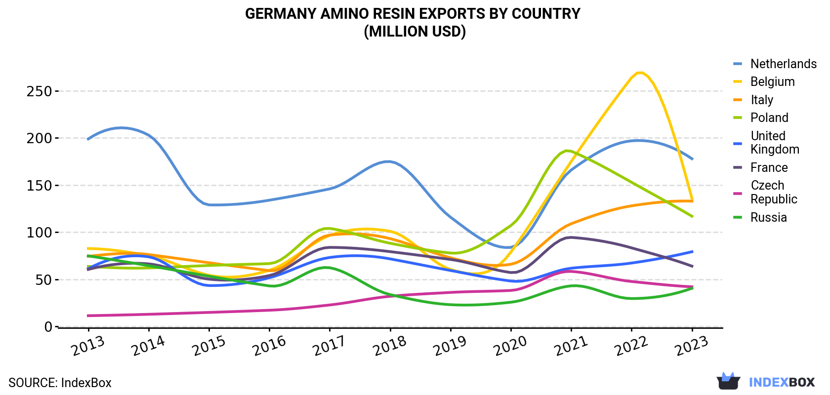 Germany Amino Resin Exports By Country (Million USD)