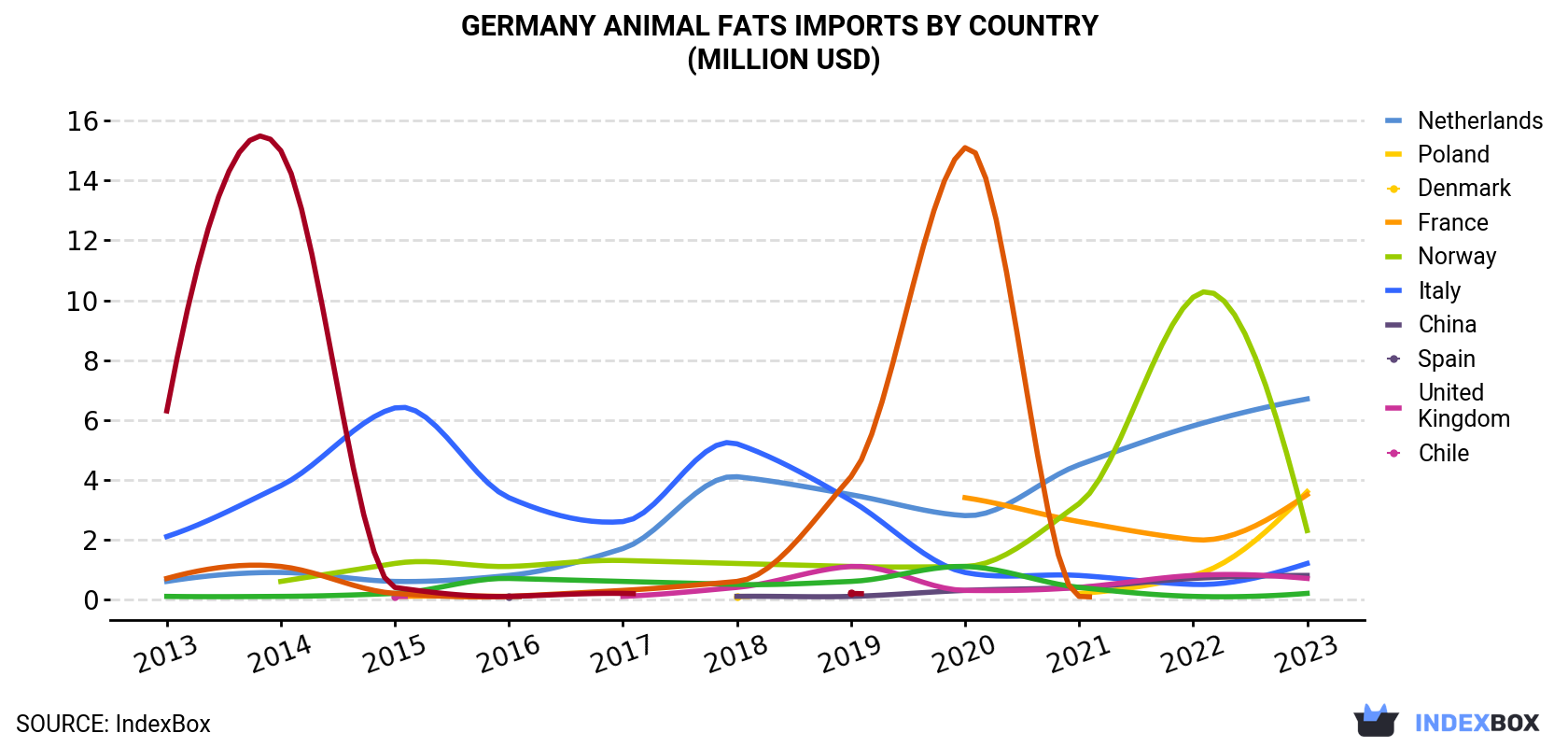 Germany Animal Fats Imports By Country (Million USD)