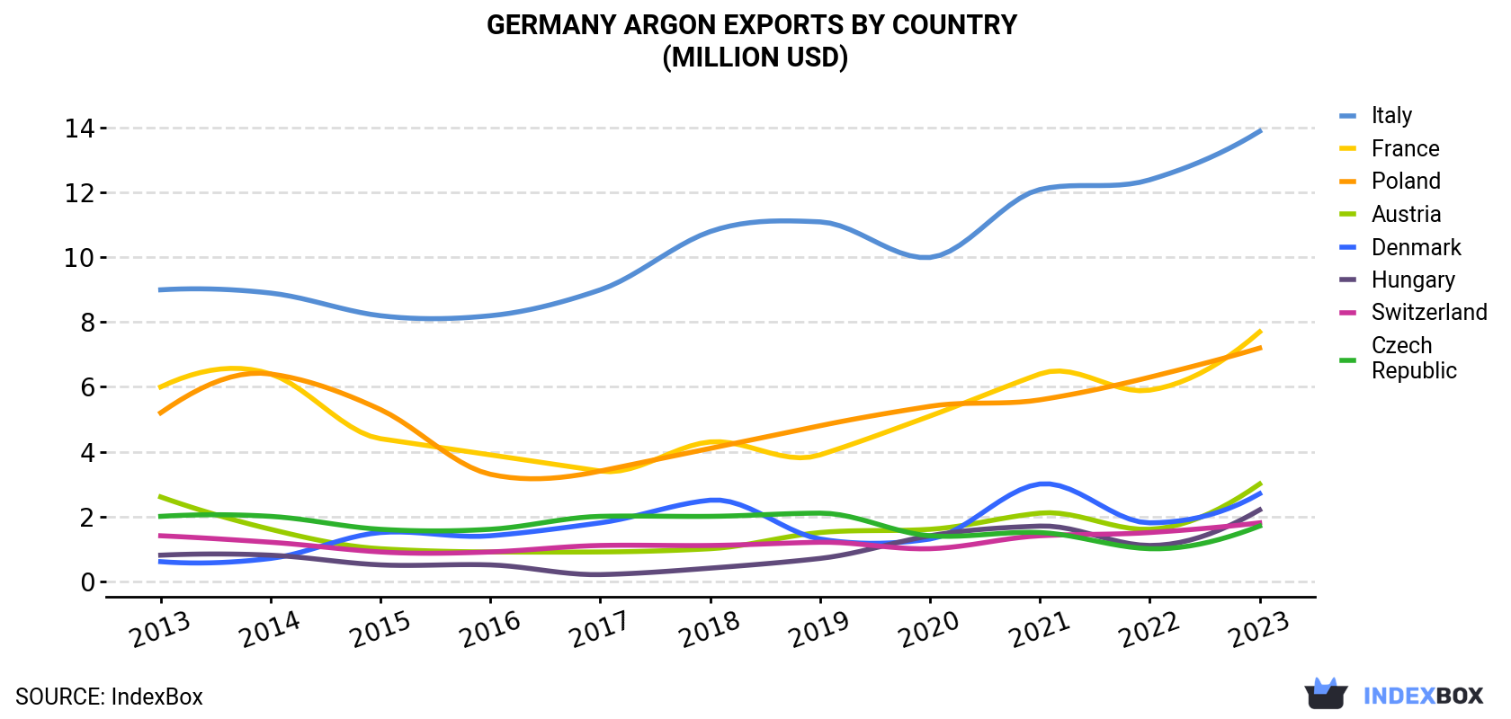 Germany Argon Exports By Country (Million USD)