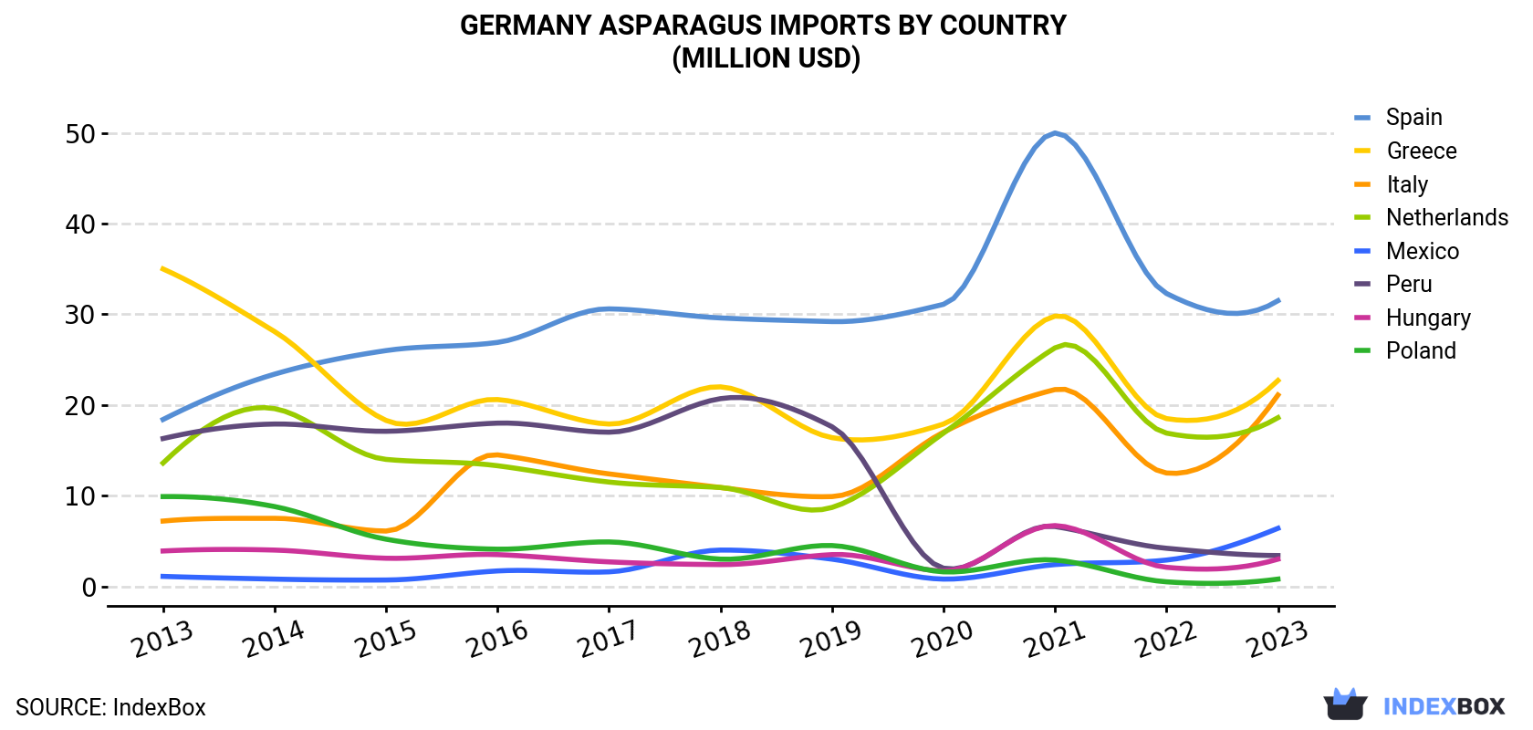 Germany Asparagus Imports By Country (Million USD)