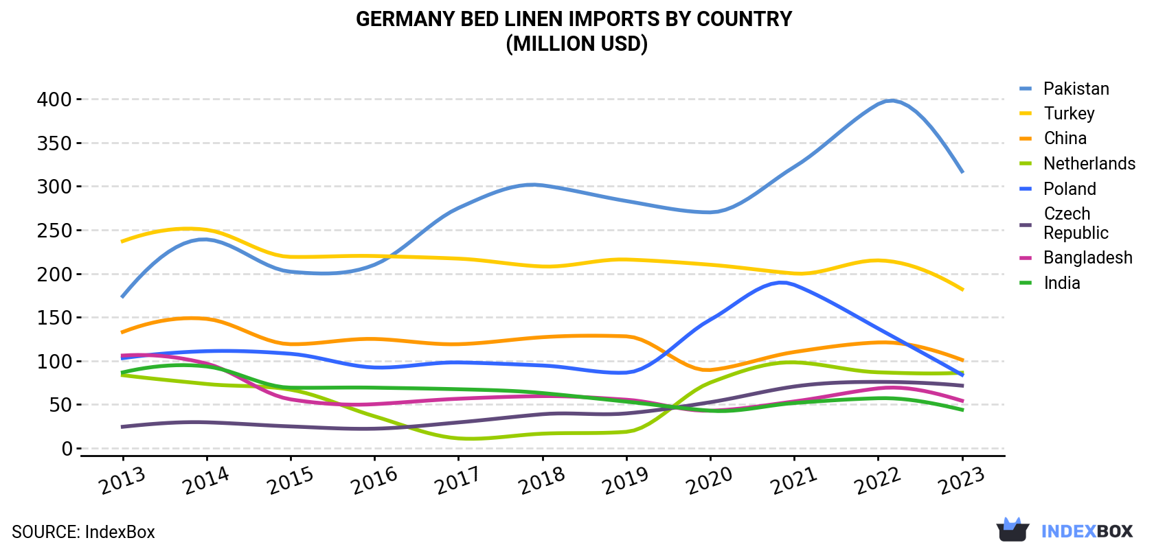 Germany Bed Linen Imports By Country (Million USD)