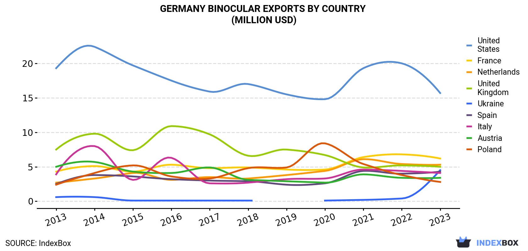 Germany Binocular Exports By Country (Million USD)