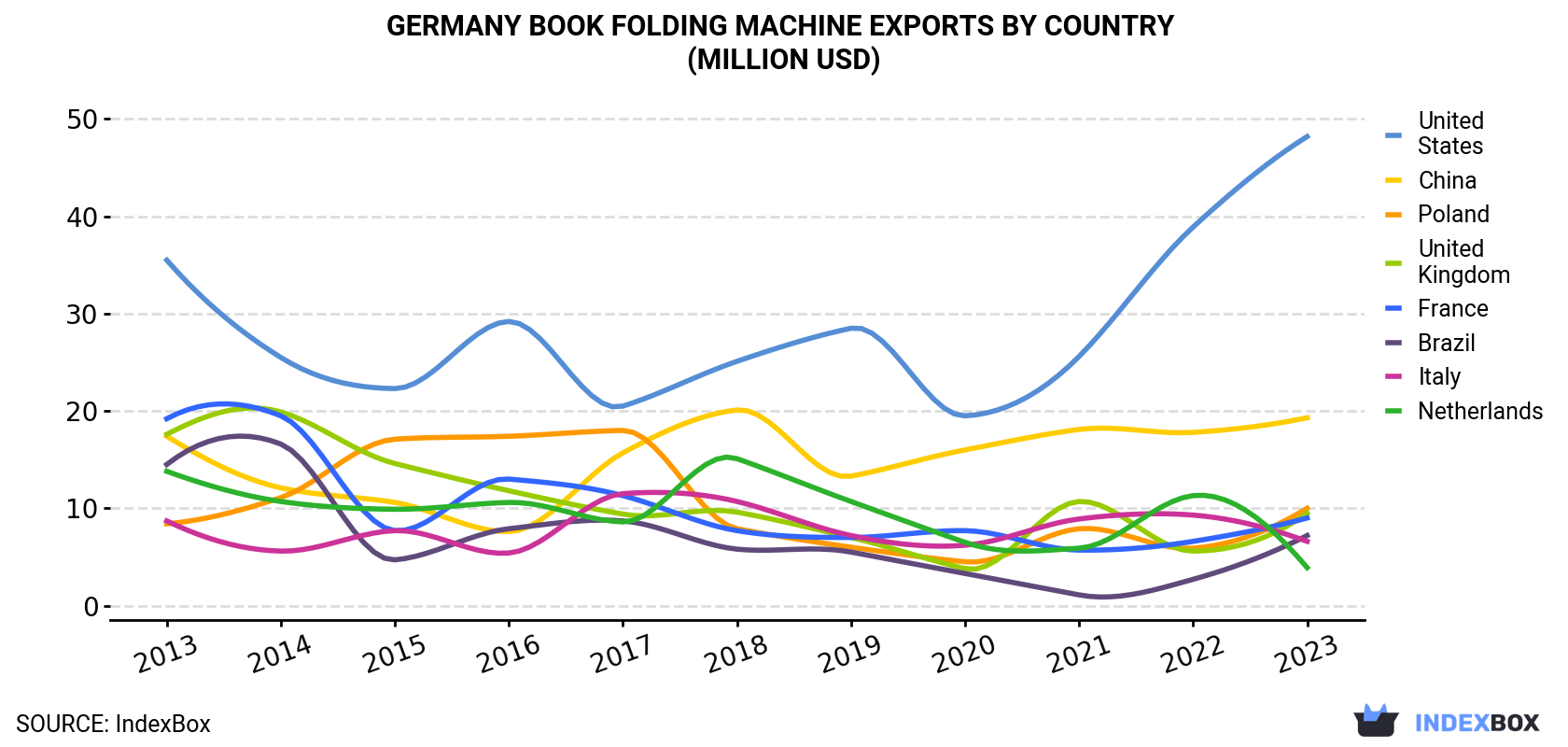 Germany Book Folding Machine Exports By Country (Million USD)