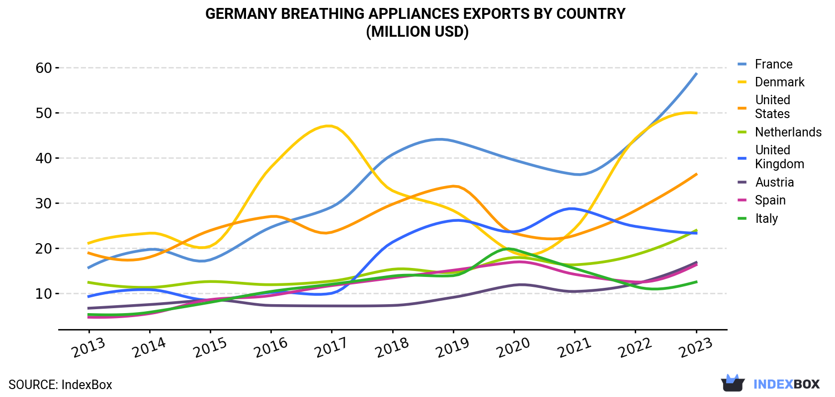 Germany Breathing Appliances Exports By Country (Million USD)