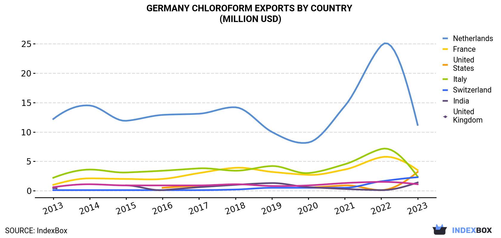 Germany Chloroform Exports By Country (Million USD)