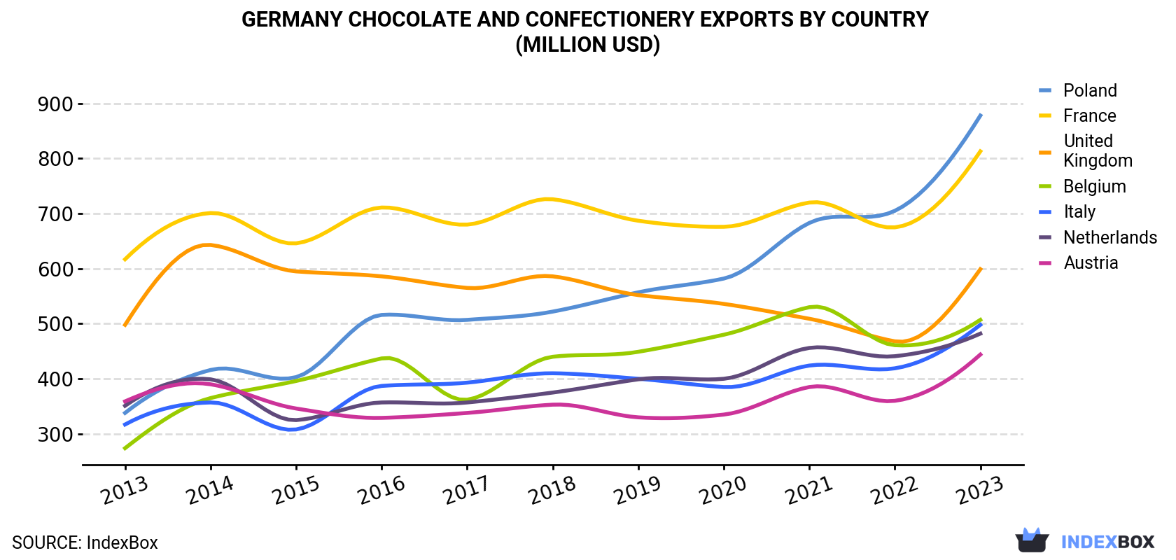 Germany Chocolate And Confectionery Exports By Country (Million USD)
