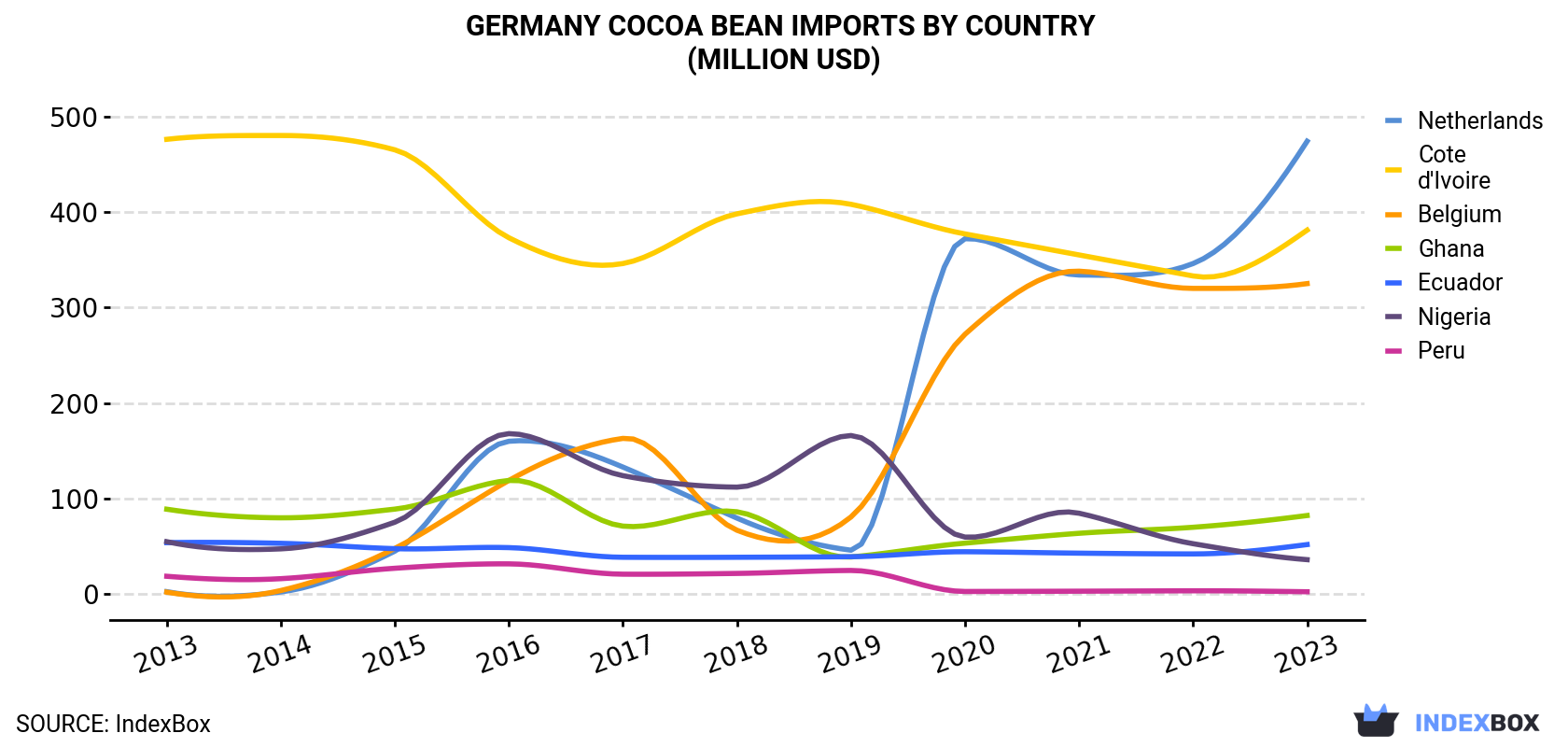 Germany Cocoa Bean Imports By Country (Million USD)
