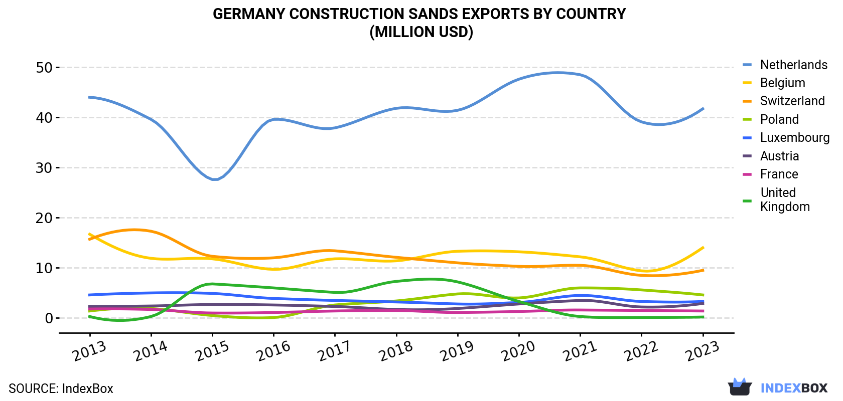 Germany Construction Sands Exports By Country (Million USD)