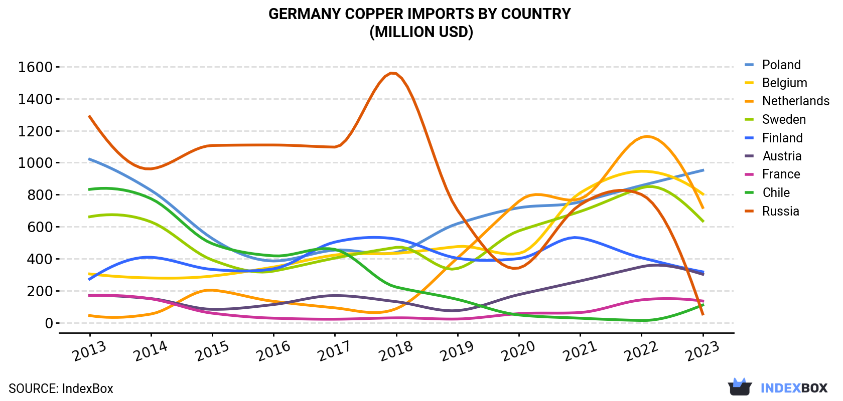 Germany Copper Imports By Country (Million USD)