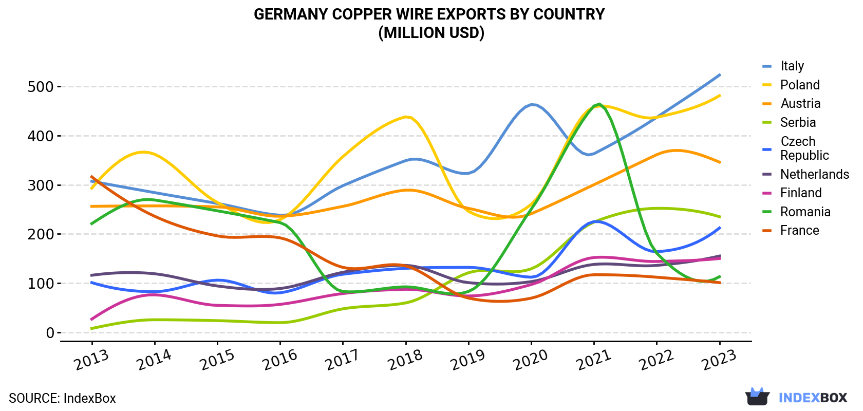 Germany Copper Wire Exports By Country (Million USD)