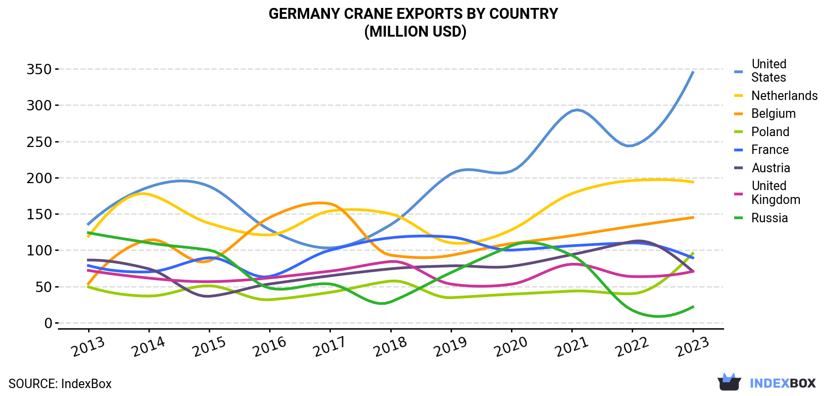 Germany Crane Exports By Country (Million USD)