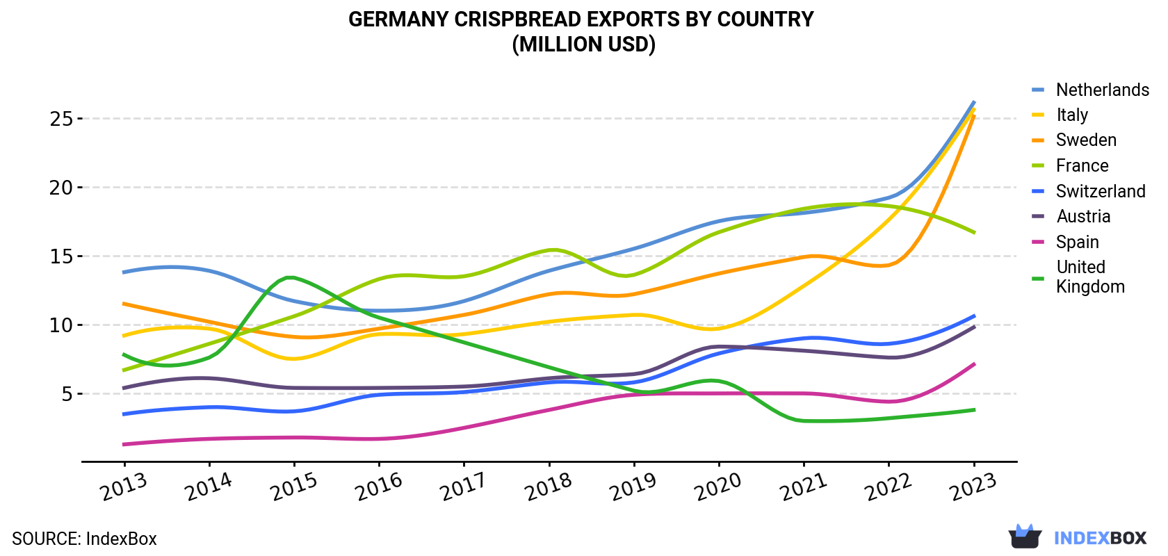 Germany Crispbread Exports By Country (Million USD)