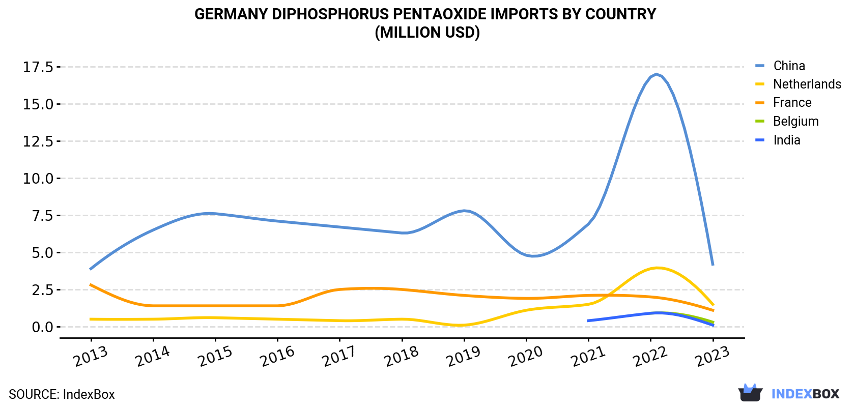 Germany Diphosphorus Pentaoxide Imports By Country (Million USD)