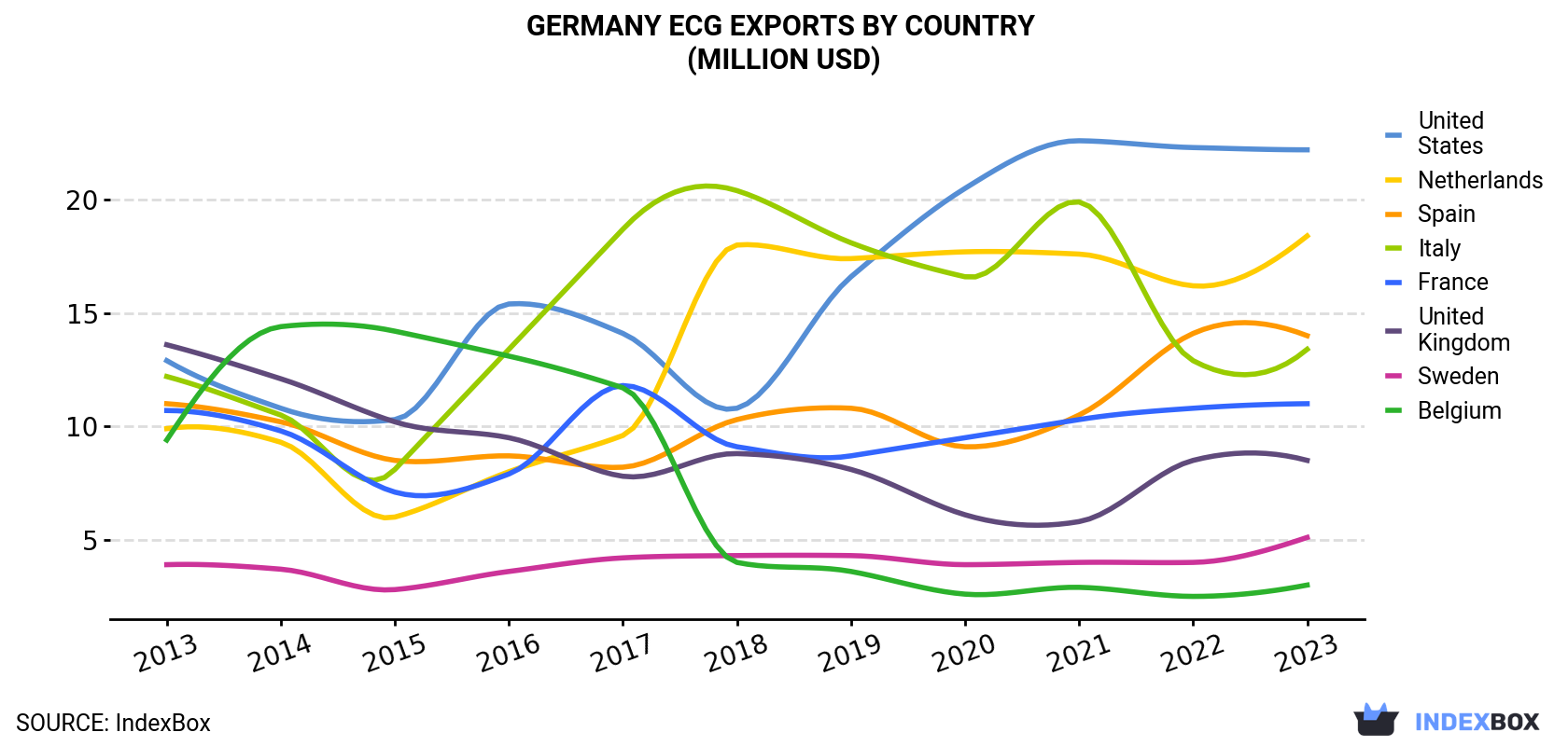 Germany ECG Exports By Country (Million USD)