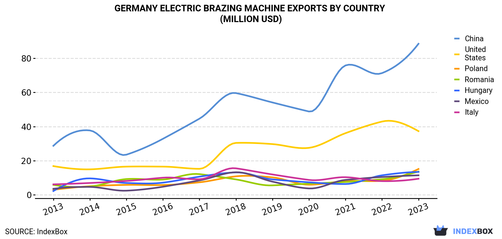 Germany Electric Brazing Machine Exports By Country (Million USD)