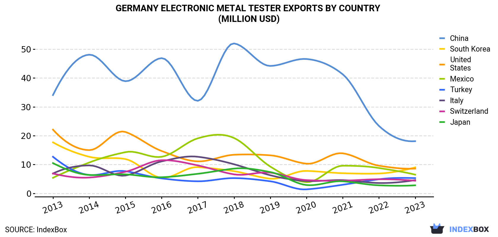 Germany Electronic Metal Tester Exports By Country (Million USD)