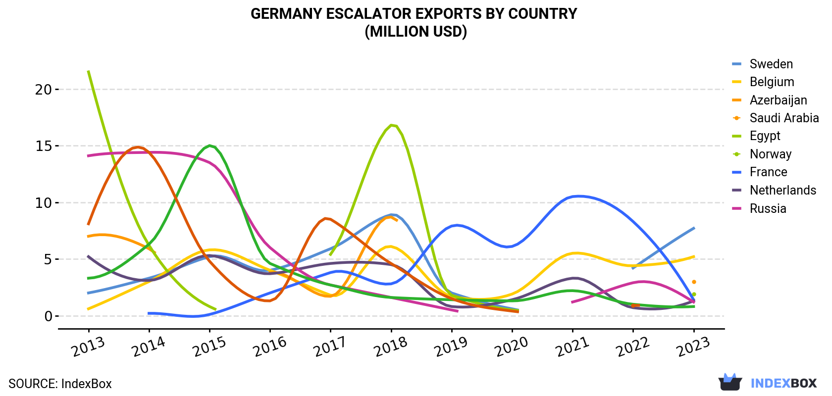 Germany Escalator Exports By Country (Million USD)