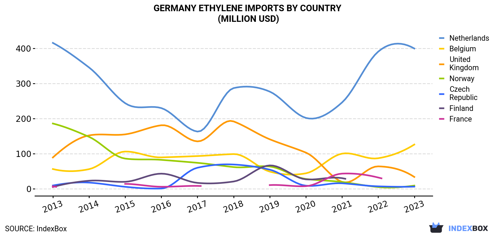 Germany Ethylene Imports By Country (Million USD)