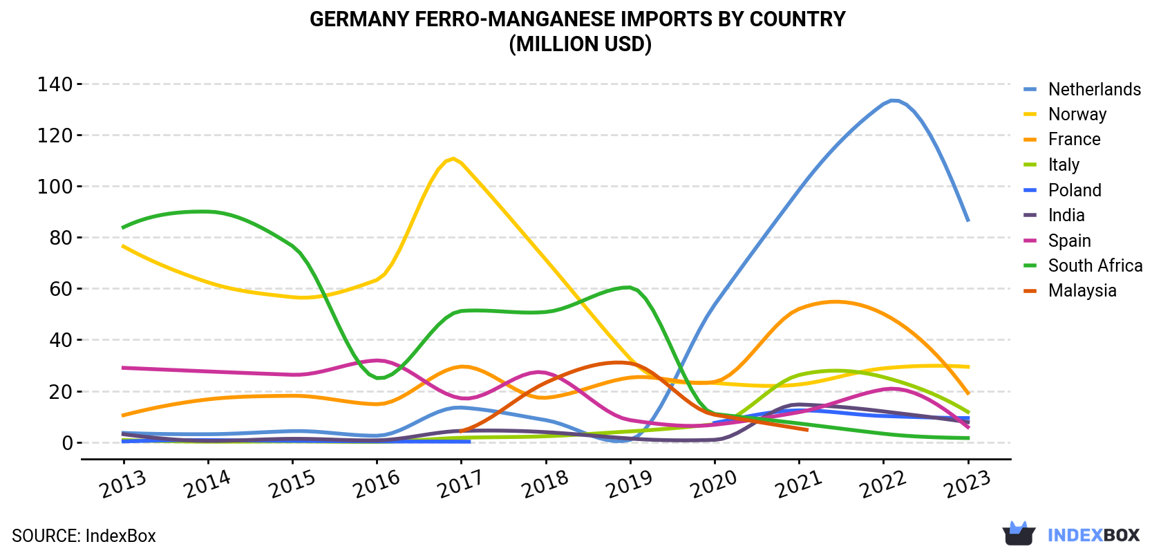 Germany Ferro-Manganese Imports By Country (Million USD)