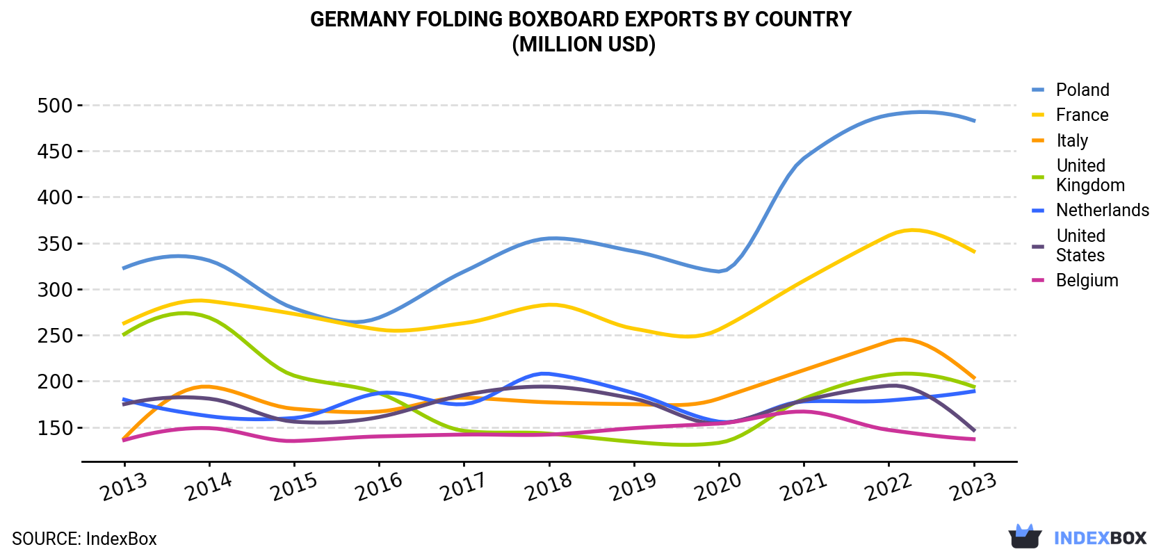 Germany Folding Boxboard Exports By Country (Million USD)