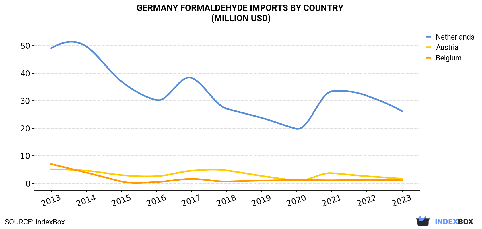 Germany Formaldehyde Imports By Country (Million USD)